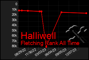 Total Graph of Halliwell