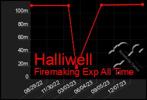 Total Graph of Halliwell