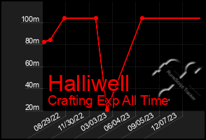 Total Graph of Halliwell