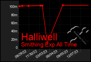 Total Graph of Halliwell