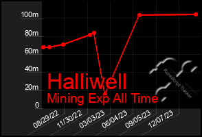 Total Graph of Halliwell