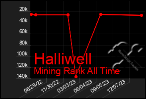 Total Graph of Halliwell