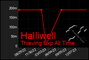 Total Graph of Halliwell