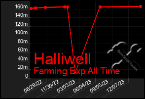 Total Graph of Halliwell