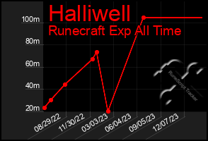 Total Graph of Halliwell