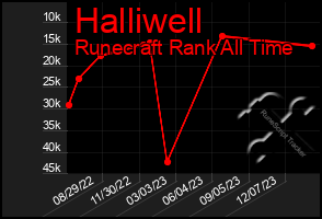 Total Graph of Halliwell