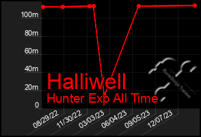 Total Graph of Halliwell