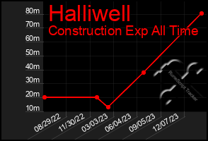 Total Graph of Halliwell