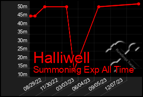 Total Graph of Halliwell