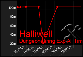 Total Graph of Halliwell