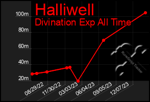 Total Graph of Halliwell