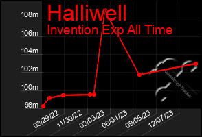 Total Graph of Halliwell