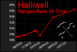 Total Graph of Halliwell