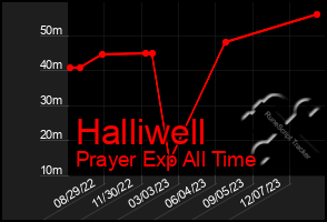 Total Graph of Halliwell