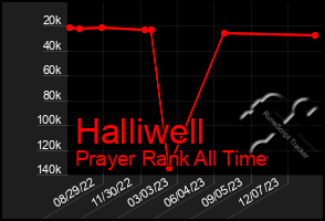 Total Graph of Halliwell