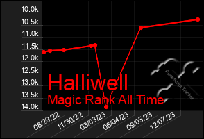 Total Graph of Halliwell