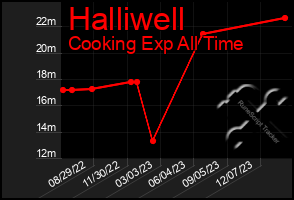 Total Graph of Halliwell