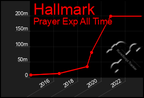 Total Graph of Hallmark