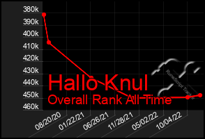 Total Graph of Hallo Knul