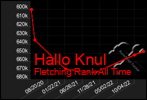 Total Graph of Hallo Knul