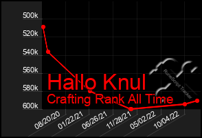 Total Graph of Hallo Knul