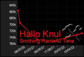 Total Graph of Hallo Knul