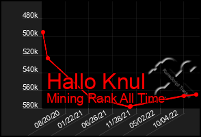 Total Graph of Hallo Knul