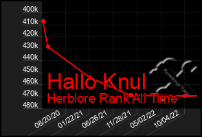 Total Graph of Hallo Knul