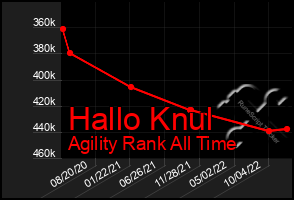 Total Graph of Hallo Knul