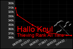 Total Graph of Hallo Knul