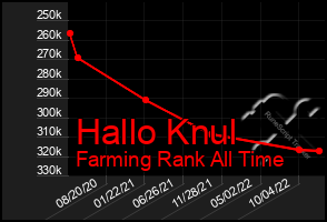 Total Graph of Hallo Knul