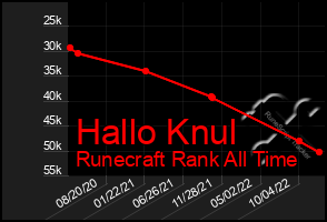 Total Graph of Hallo Knul