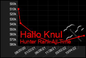 Total Graph of Hallo Knul