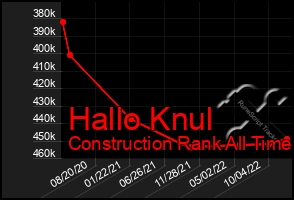 Total Graph of Hallo Knul