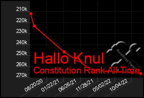 Total Graph of Hallo Knul