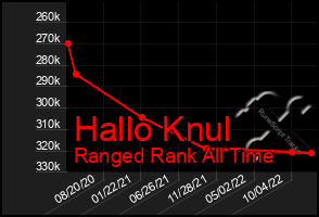 Total Graph of Hallo Knul