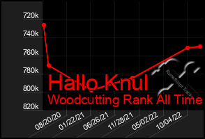 Total Graph of Hallo Knul