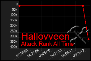 Total Graph of Hallovveen