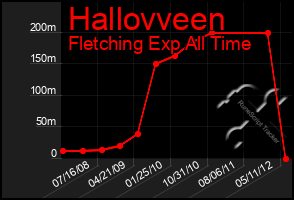 Total Graph of Hallovveen