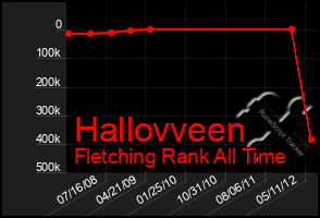 Total Graph of Hallovveen