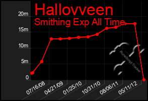 Total Graph of Hallovveen