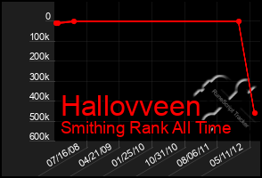 Total Graph of Hallovveen