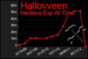 Total Graph of Hallovveen