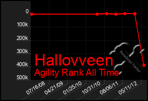 Total Graph of Hallovveen