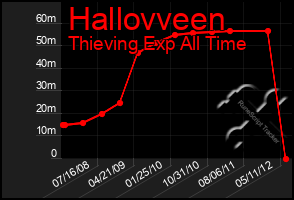 Total Graph of Hallovveen