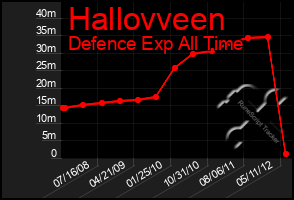Total Graph of Hallovveen