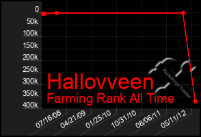 Total Graph of Hallovveen