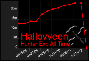 Total Graph of Hallovveen