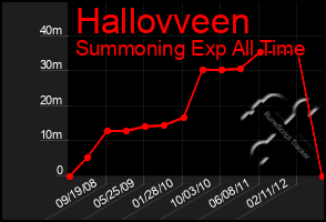 Total Graph of Hallovveen