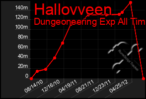 Total Graph of Hallovveen